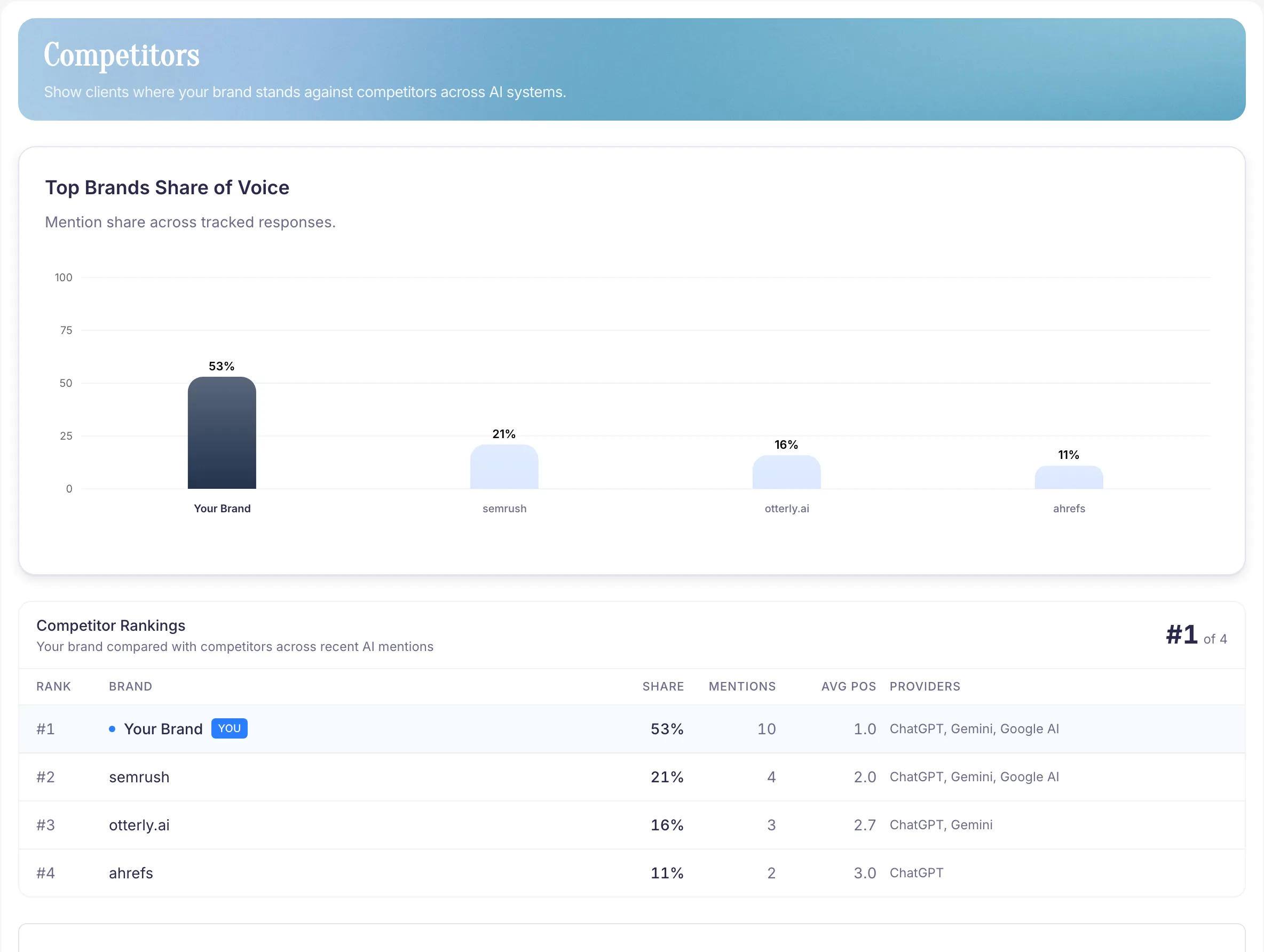 PromptScout competitor analysis view with share of voice and ranking data