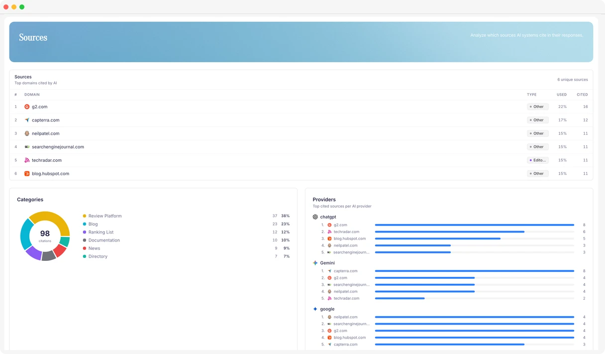 Sources table showing top citations used by AI systems